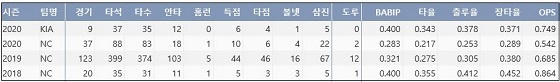  KIA 김태진의 최근 3시즌 주요 기록 (출처: 야구기록실 KBReport.com)