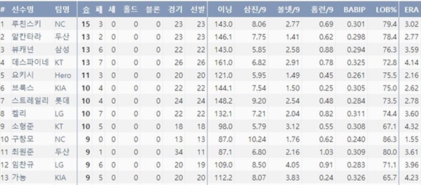  2020시즌 KBO 다승 순위 (출처=야구기록실 KBReport.com)