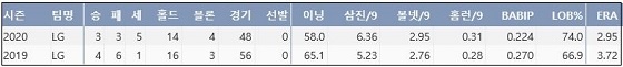  LG 정우영 프로 통산 주요 기록 (출처: 야구기록실 KBReport.com)