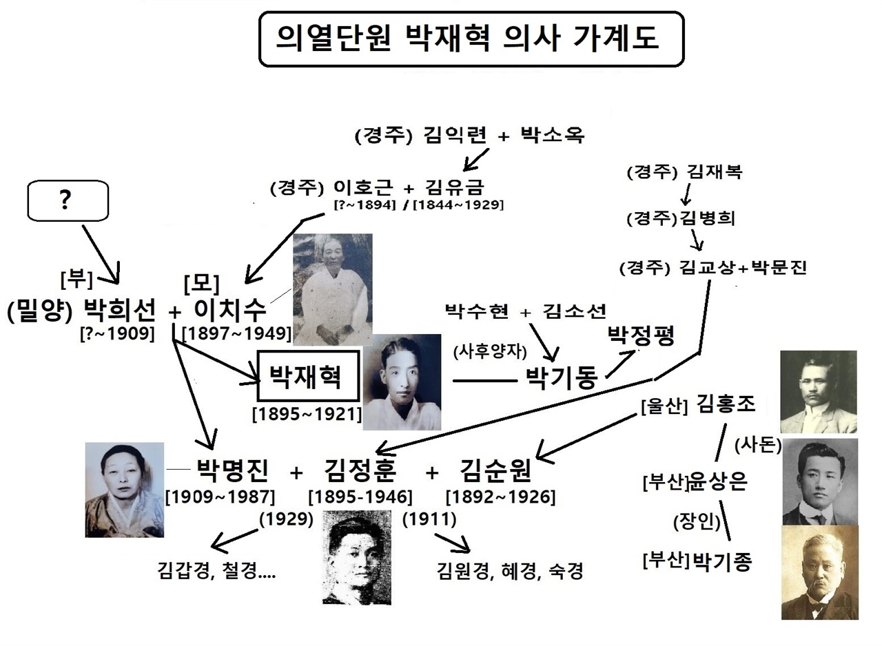 의열단원 박재혁 의사의 가계도 박재혁은 부친의 가계는 알 수 없지만, 모친의 가계는 분명하다. 하지만 구체적 내용은 알 수 없다.