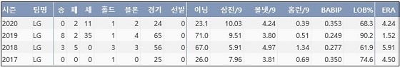  LG 고우석 프로 통산 주요 기록 (출처: 야구기록실 KBReport.com)