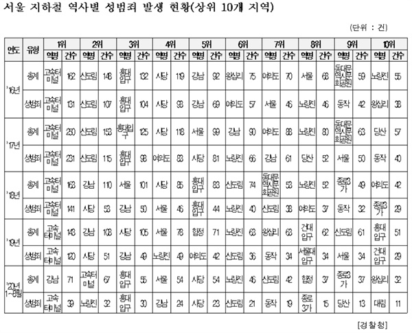 서울 지하철 역사별 성범죄 발생 현황(상위 10개 지역)