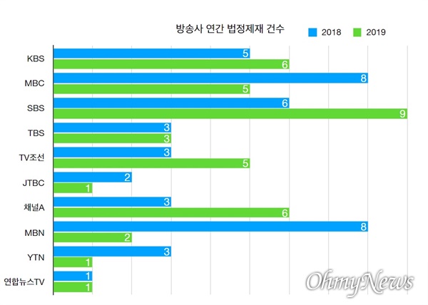 2018-2019년 2년간 방송사 방송심의 법정제재 건수 비교(자료 : 방송통신심의위원회 '2019 방송통신심의연감')