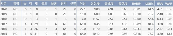  NC 임창민 최근 5시즌 주요 기록 (출처: 야구기록실 KBReport.com)