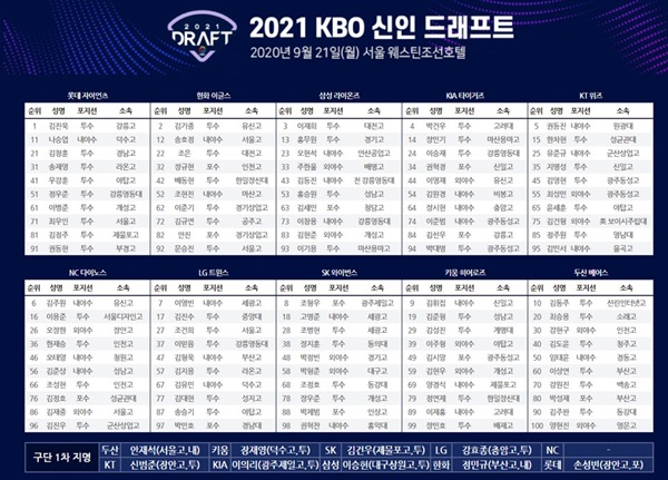  2021 KBO 신인 드래프트의 결과. 10라운드까지 100명의 선수가 지명되었다.