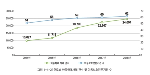 (사진=2018 아동학대 통계).