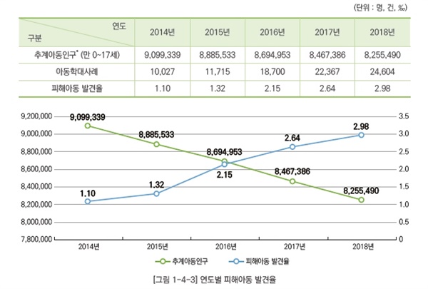 (사진=2018 아동학대 통계).