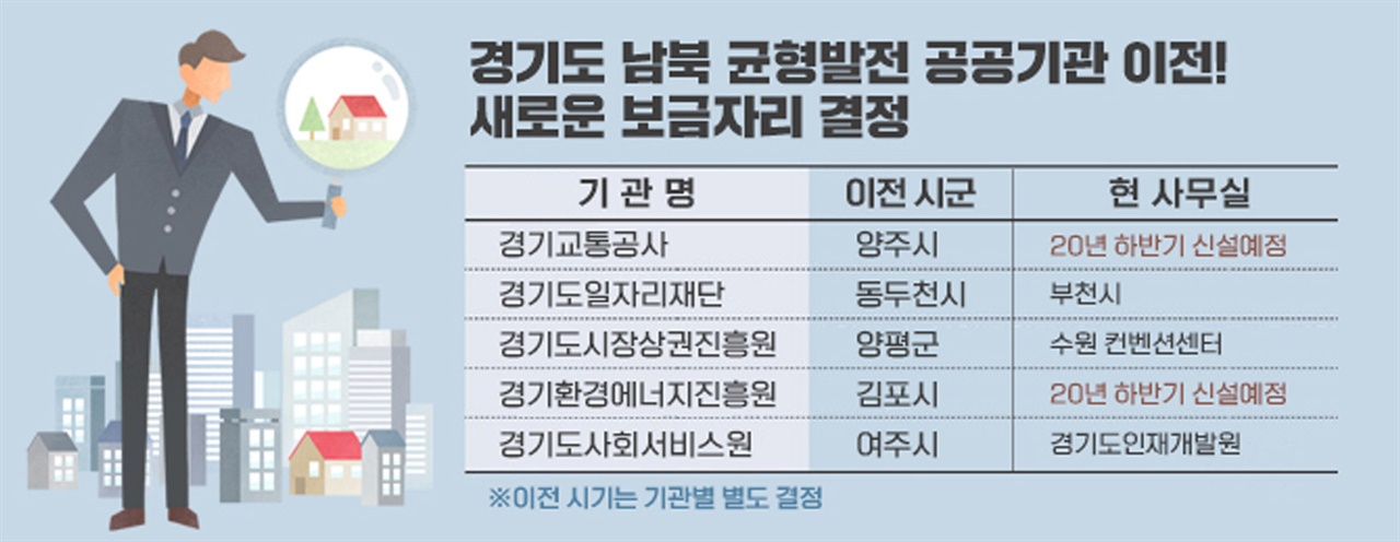 경기도가 지역 간 균형 발전을 위해 5개 도 공공기관 주사무소 입지 선정 시·군 공모를 추진해 23일 새로운 보금자리를 최종 확정했다.