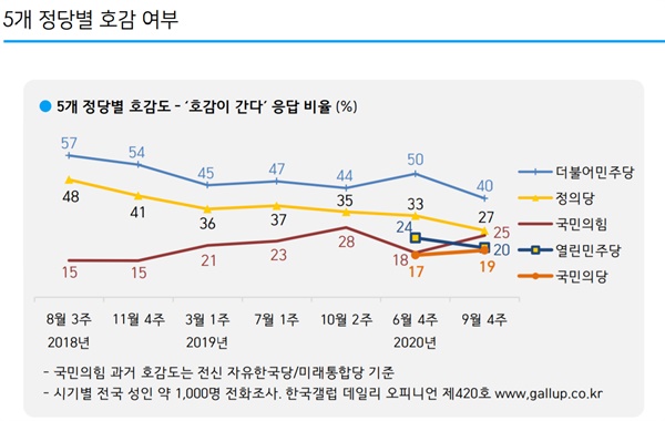 2020년 9월 4주 차 한국갤럽 '5개 정당별 호감여부' 조사 결과 