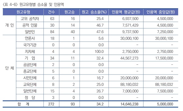 2019년 언론사 상대 손해배상청구 사건 원고별 승소율 및 인정액(출처 : 언론중재위원회)