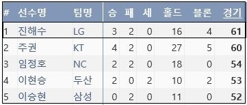  2020 KBO리그 투수 최다 등판 5걸 (출처: 야구기록실 KBReport.com)