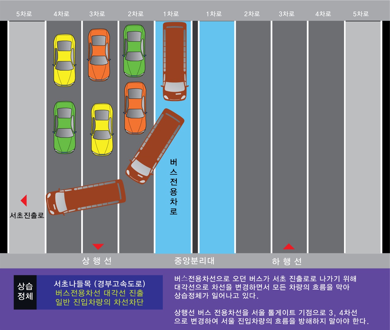 1차선의 버스 전용차선이 서초진출로를 통과하기 위해 대각선으로 차선을 변경하면서 생겨나는 병목현상이다. 진행 차량의 운행을 방해하는 원인이 된다.