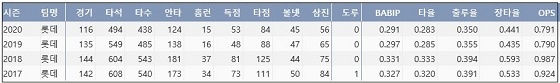  롯데 이대호 최근 4시즌 주요 기록 (출처: 야구기록실 KBReport.com)