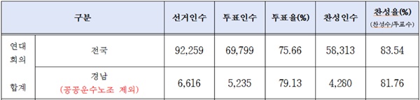 전국학교비정규직연대회의 쟁의행위 찬반투표 개표 결과 (사립 제외)(단위 : 명, %).
