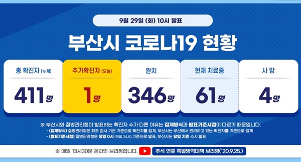  29일 오전 10시 기준 부산시 코로나19 현황