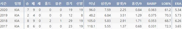  KIA 임기영 주요 투구 기록(출처=야구기록실,KBReport.com)