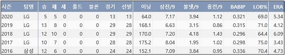  LG 차우찬 최근 5시즌 주요 기록 (출처: 야구기록실 KBReport.com)