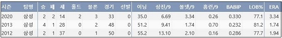  삼성 오승환 최근 3시즌 주요 기록 (출처: 야구기록실 KBReport.com)