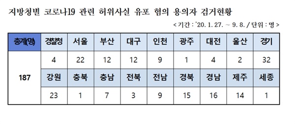 방청별 코로나19 관련 허위사실 유포 혐의 용의자 검거현황