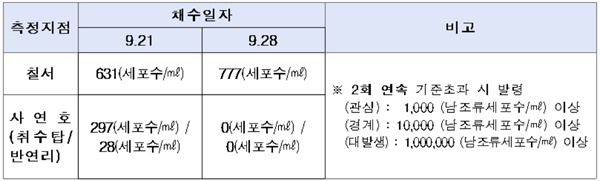 낙동강 칠서 지점과 사연호의 조류측정 결과(채수 후 분석 및 자료 확정에 2∼3일이 소요되며, 이번 회차의 경우 추석 연휴로 인해 경보 해제가 다소 늦어짐