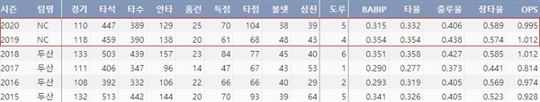  양의지의 최근 6시즌 주요 타격 기록(출처: 야구기록실 KBReport.com)