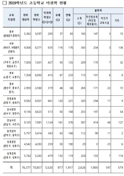 2019 서울 초등학교 미취학 현황. 