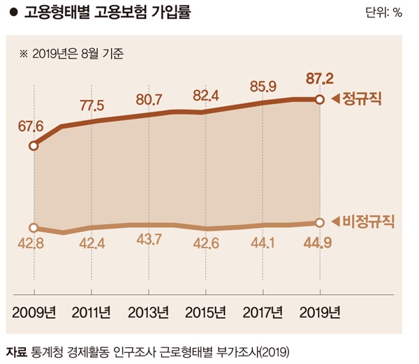 고용형태별 고용보험 가입률 