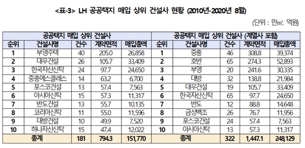 LH공공택지 매입 현황