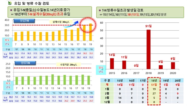 포항하수처리장 초과된 총질소 내역(출처: 한국환경공단)