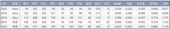  키움 박병호 최근 5시즌 주요 기록 (출처: 야구기록실 KBReport.com)
