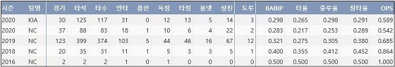  KIA 김태진 최근 5시즌 주요 기록 (출처: 야구기록실 KBReport.com)