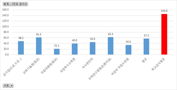 민경임씨가 근무한 20년 동안 조리사 1인이 최대 180명의 급식을 담당하는 인력 배치기준은 한 번도 바뀌지 않았다. 이는 현재 관공서에서 1인당 50~80명 수준으로 인력 배치를 하고 있는 것과 대비된다. 올 3월에 처음으로 180명의 배치기준은 140명으로 조정됐다.(고등학생 120명) 학교 비정규직 노조의 4년간의 싸움의 결과였다. 그러나 140명 역시 턱없이 많은 숫자다. 위의 표는 2019년 초중고 평균 조리사 1인당 급식인원수 통계 비교. 타 기관에 비해 2~3배 정도 많은 것을 볼 수 있다.