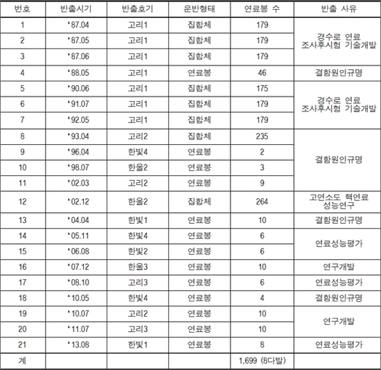 한국수력원자력(주)로 부터 한국원자력연구원으로 반입된 사용후핵연료 현황.