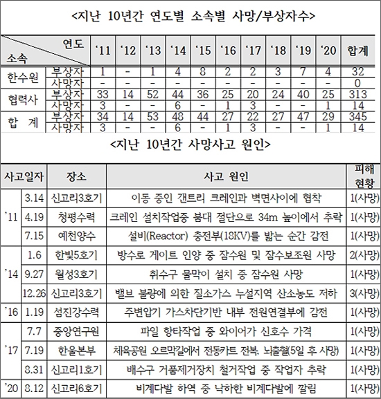 황운하(더불어민주당, 대전 중구) 의원이 공개한 지난 10년 간 한국수력원자력(주)의 연도별 산업안전사고 현황(11~20.9월).