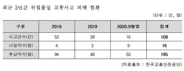 매년 위험물질 운송차량 교통사고 건수도 늘어나고 있다.