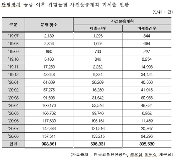 지난해 7월부터 올해 8월까지 위험물질 운송차량 운행기록 중 사전운송계획 미제출 운행이 30만 5530건(33.8%)에 달했다.