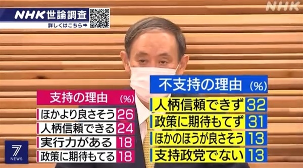 일본 스가 요시히데 내각에 대한 지지율을 보도하는 NHK 뉴스 갈무리.