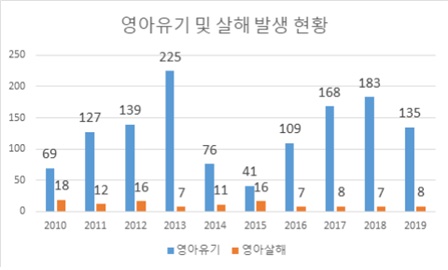 백혜련 더불어민주당 의원실이 경찰청 제출자료를 정리한 2010~2019년 영아유기·살해 발생 현황.