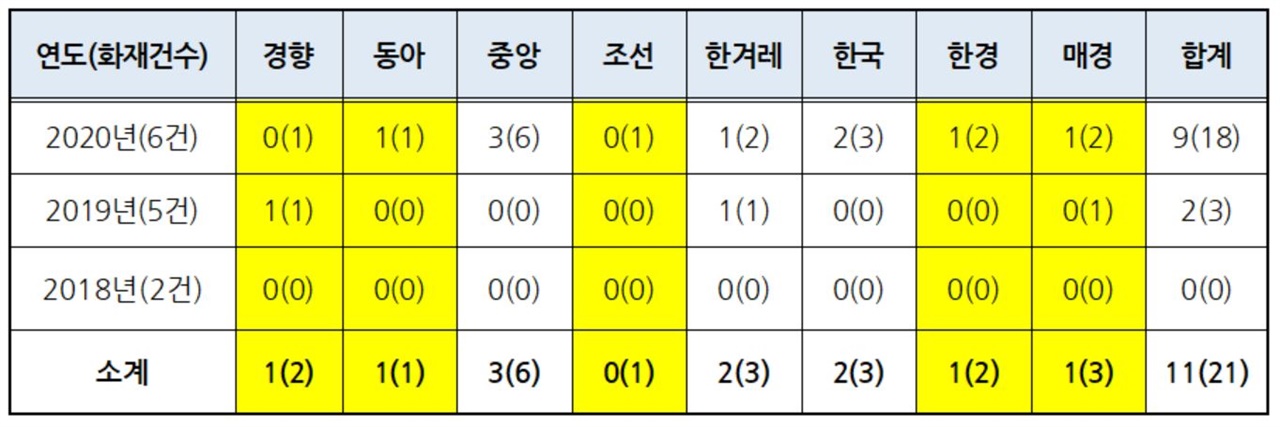 △2018~2020년 10월 7일까지 코나 화재사고 신문 보도건수(괄호 안은 온라인기사)