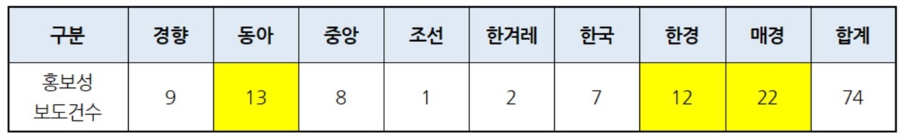 △‘코나’가 포함된 현대자동차 홍보성 보도건수(4/2~10/7, 온라인기사·중복포함) 