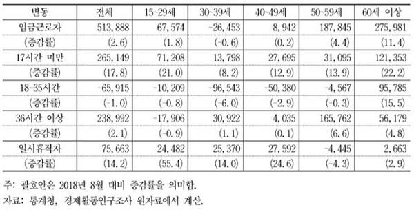 2019년 연령별ㆍ취업시간대별 임금근로자 변동(단위 명)