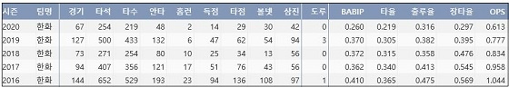 한화 김태균 최근 5시즌 주요 기록 (출처: 야구기록실 KBReport.com)