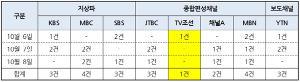 8개 방송사 저녁종합뉴스 ‘낙태죄 개정안 입법예고’ 보도건수(10/6~8) (*0.5건은 단신)