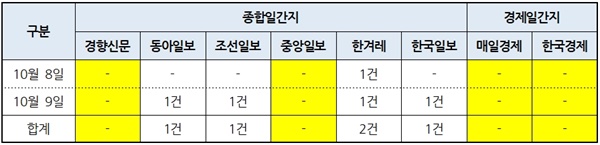 8개 신문사 ‘삼성 임원 국회 불법 출입’ 보도건수(10/8~9)