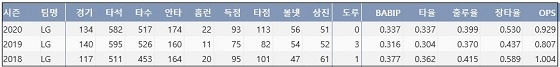  LG 김현수 최근 3시즌 주요 기록 (출처: 야구기록실 KBReport.com)
