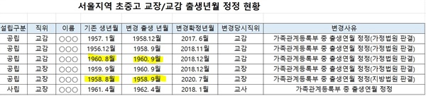 국회 교육위 윤영덕 의원이 서울시교육청으로부터 받은 자료. 