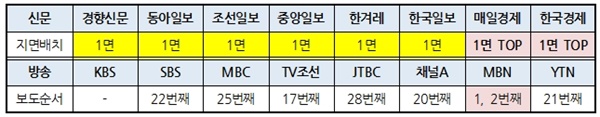 10월 14일 정의선 회장 취임 소식을 전한 신문·방송 지면 배치와 보도 순서(10/14) / 방송의 경우 14일 저녁 종합뉴스 기준