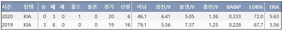  KIA 김기훈의 프로 통산 주요 기록 (출처: 야구기록실 KBReport.com)