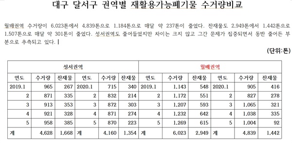 대구 달서구 권역별 재활용가능폐기물 수거량 비교표. 월배권역이 문제가 된 지역이다.