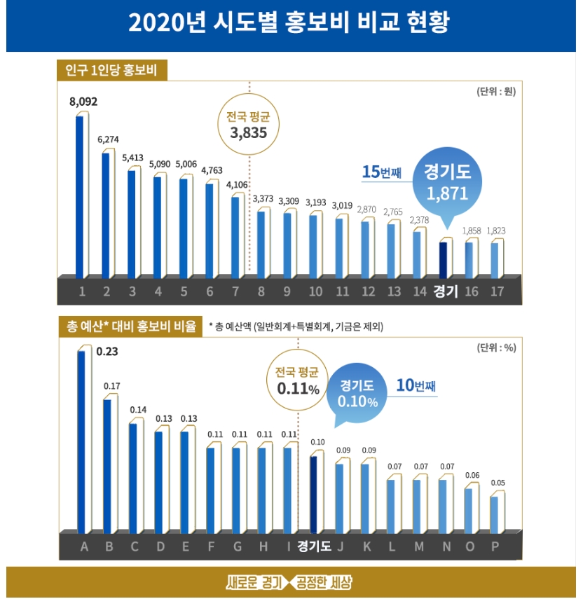  2020년 시도별 홍보비 비교 현황 자료